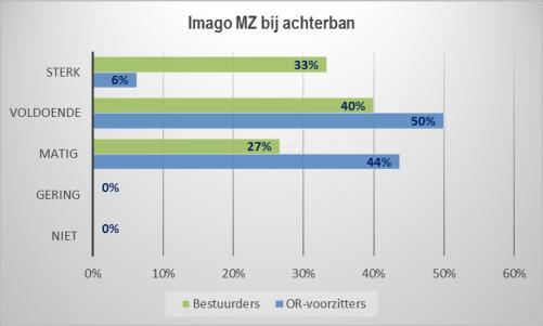 Bestuurders zijn