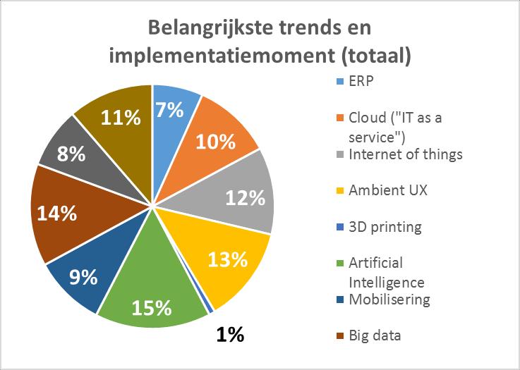 2. IT Trends: Verwacht implementatiemment Vr de krte termijn (0-3 jaar) zijn Clud, Internet f Things en Big Data de belangrijkste trends.