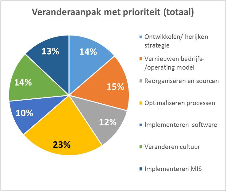 3. Aanpak De vrkeursaanpak betreft ptimaliseren van prcessen (23%) met p ruime afstand vernieuwen bedrijfsmdel (15%), herijken strategie (14%) en cultuurverandering (14%).