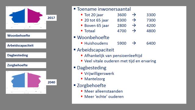 Van 4700 via 5000 naar 4800 inwoners, met meer alleenstaande ouderen. (1) Meer wooneenheden.