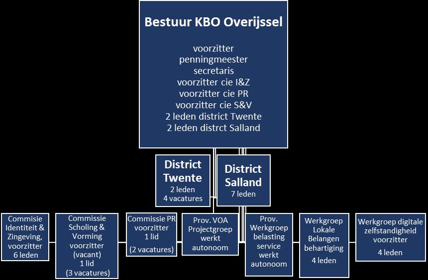 Organisatieschema KBO Overijssel Thema s KBO Overijssel sluit samen met de PCOB aan bij de vijf thema s van KBO-PCOB: Zorg en wonen, Veiligheid,
