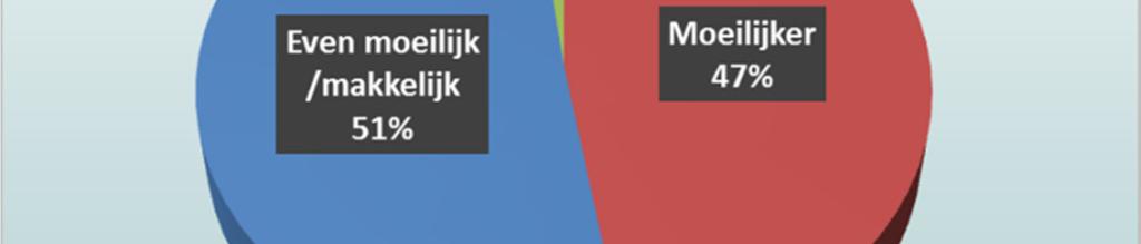 cijfers duidelijk hoger dan een jaar geleden