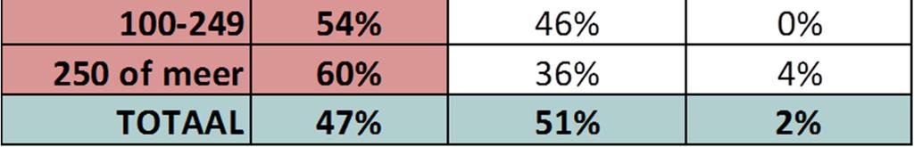 Bij de overige bedrijven met minder dan 50 werknemers is de helft hiervan
