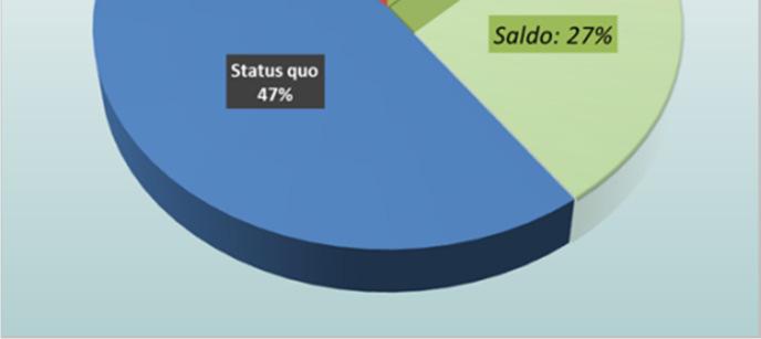 Een jaar geleden gaf 2 op 5 (40%) van de bedrijven aan het afgelopen jaar een stijging van het personeelsaantal te hebben gekend.