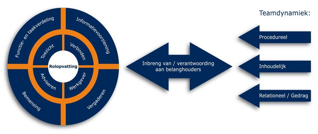 3. Naar een teamkader De kernopdracht van de RvC De kernopdracht van de RvC is het stimuleren en bewaken dat het bestuur en de organisatie de goede volkshuisvestelijke producten en diensten leveren