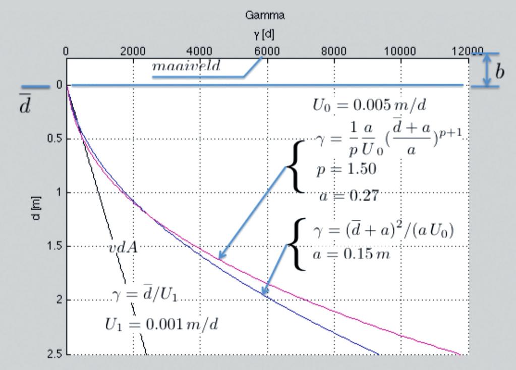 Afbeelding 2: Drainageweerstand als functie van de grondwaterdiepte, overeenkomstig de hyperbolische doorwerkcurve van Van den Akker (2013) (zwarte lijn), bij een hyperbolisch verloop van de
