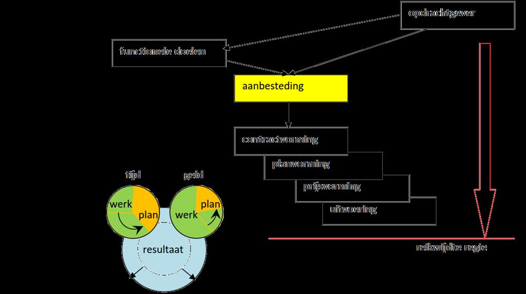 Marktbenadering Marktbenadering moet ruimte bieden voor innovatieve oplossingen, zodat de oorzaak van het veiligheidsprobleem efficiënt wordt aangepakt.