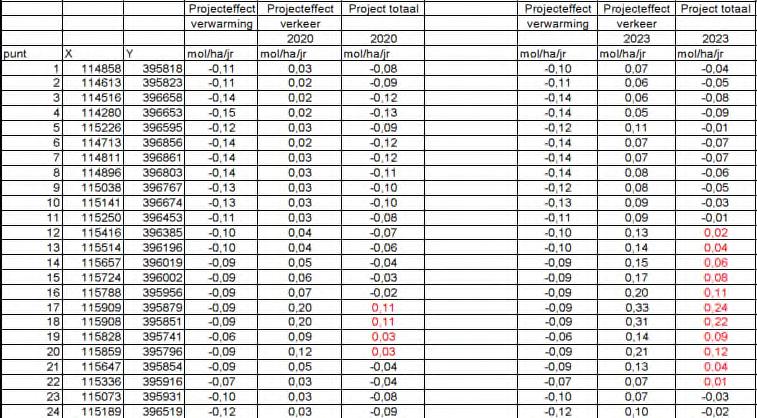 memonummer: 250241 20140225 betreft: Stikstofdepositiebijdrage Amphia Resultaten stikstofberekeningen Tabel 1 geeft de resultaten van de stikstofberekeningen.