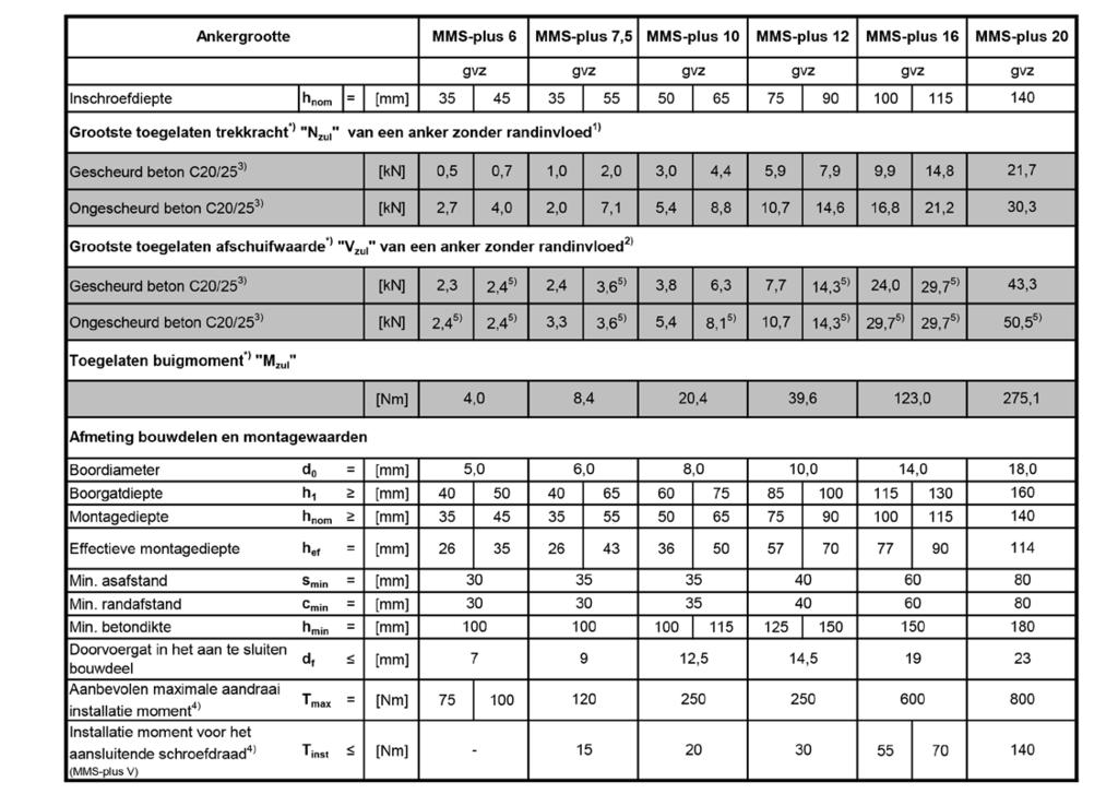 MUTI-MONTI -plus MMS-plus Maximaal goedgekeurde lasten van een enkel anker voor bevestiging in gescheurd en ongescheurd beton conform ETA-15/0784 (Bij de bepaling dient telkens het totale