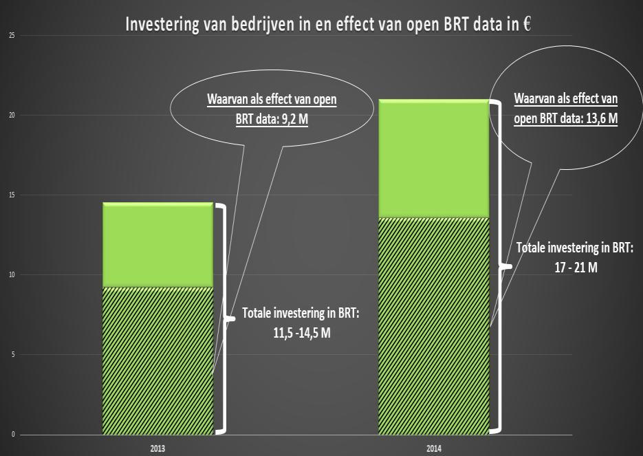 Functies De functie van de BRT is voornamelijk visualisatie en oriëntatie. In de afgelopen jaren is het aandeel Koppelen met Andere data en Analyse licht toegenomen.