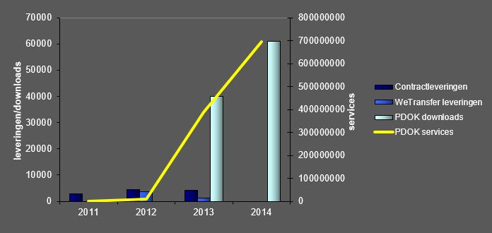 Overige effecten - Meer respondenten gebruiken de BRT voor producten en diensten voor derde partijen (51% in 2014 t.o.v. 39% in 2013).