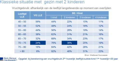 Concreet Langstlevende 500.000 Roerend vermogen 1.000.000 Schijven Tarief in rechte lijn 0 t/m 50.000 3% 50.001 tot 250.000 9% > 250.000 27% Overledene 500.000 Vruchtgebruik Langstlevende 24% X 500.