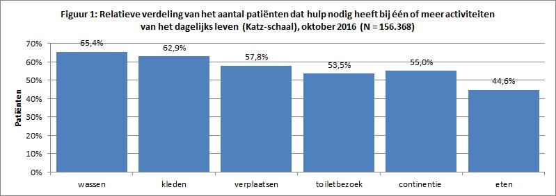 Exclusief West-Vlaanderen DE WECKX-SCHAAL Om te weten hoe de psychosociale context is van de patiënt hanteren de thuisverpleegkundigen de Weckx-schaal.
