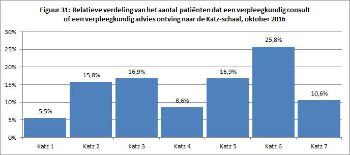 VERPLEEGKUNDIG CONSULT EN VERPLEEGKUNDIG ADVIES In februari 2009 werd de eerste verstrekking voor het eerst vergoed.