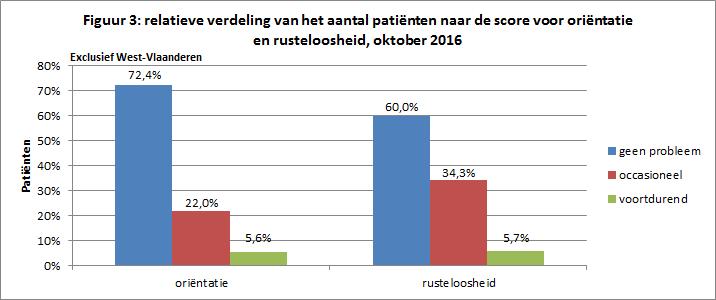 0 % is occasioneel gedesoriënteerd en een minderheid (5.6 %) is voortdurend gedesoriënteerd.