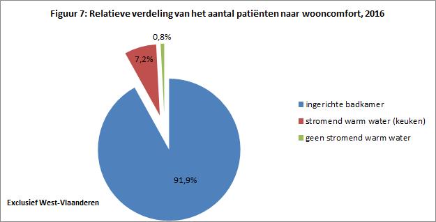 0,8 % heeft zelfs geen stromend warm water in de woning (447 personen).