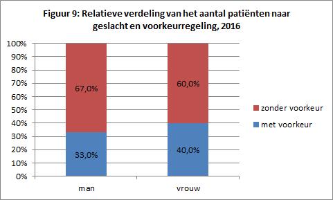 De gemiddelde leeftijd bij de mannelijke populatie die onder de voorkeurregeling valt is hoger dan deze zonder voorkeurregeling: resp. 68.3 jaar t.o.v. 64.4 jaar.