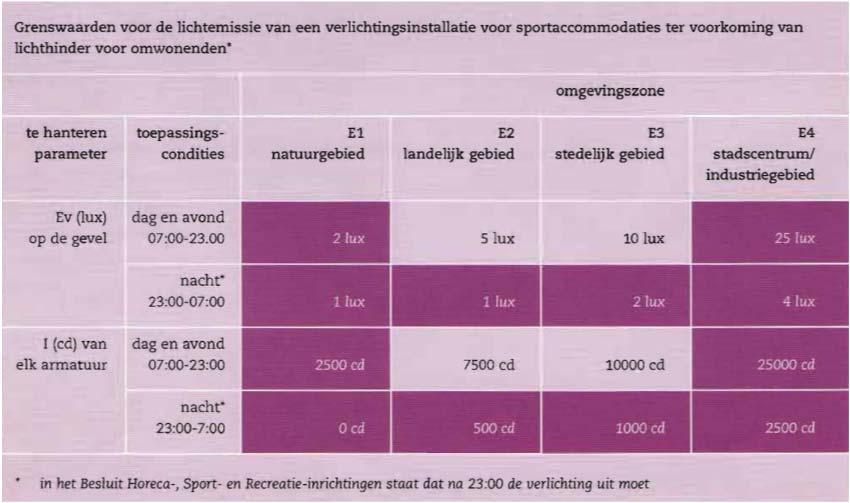 Grenswaarde voor lichtsterkte van elk armatuur is: s avonds tot 23.00 uur I = 10.000 Candela. s nachts na 23.00 uur I = 1000 Candela (niet van toepassing). U vindt de tabel met deze waarden hieronder.