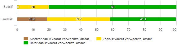 36 Resultaat traject Elk traject wordt aangegaan met de verwachting