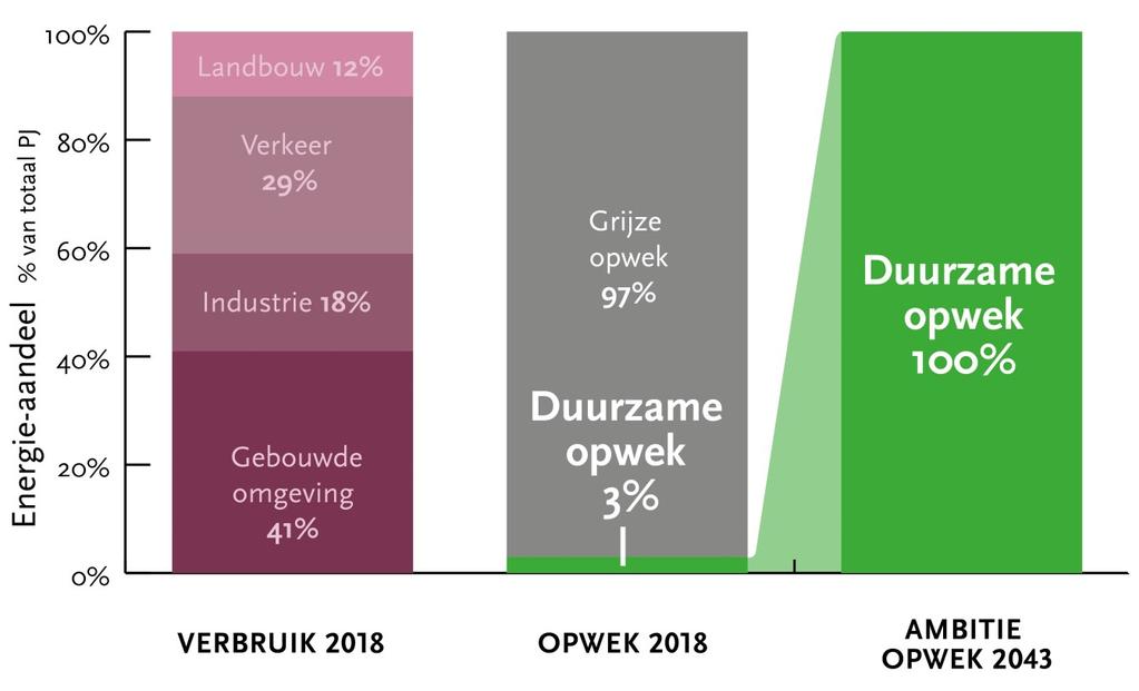 De Waalwijkse duurzame energie opgave Nu is +/- 97