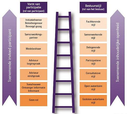 Wat is participatie?