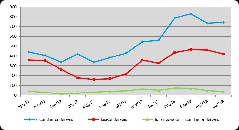 beeld te krijgen van het aantal werkzoekenden is het van belang de beroepsaspiratie te koppelen aan behaald diploma.