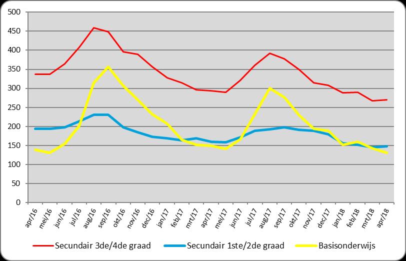 PAGINA 5 Brussel Aanbod leerkrachten Werkzoekende leerkrachten We bekijken de evolutie van het aantal leerkrachten dat bij Actiris als werkzoekende is ingeschreven.