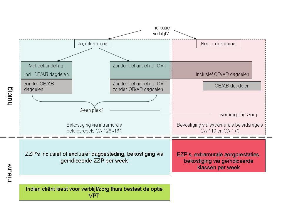 1. Inleiding Een groot deel van de dagbesteding in de gehandicaptenzorg kent een bekostiging op basis van extramurale tarieven.