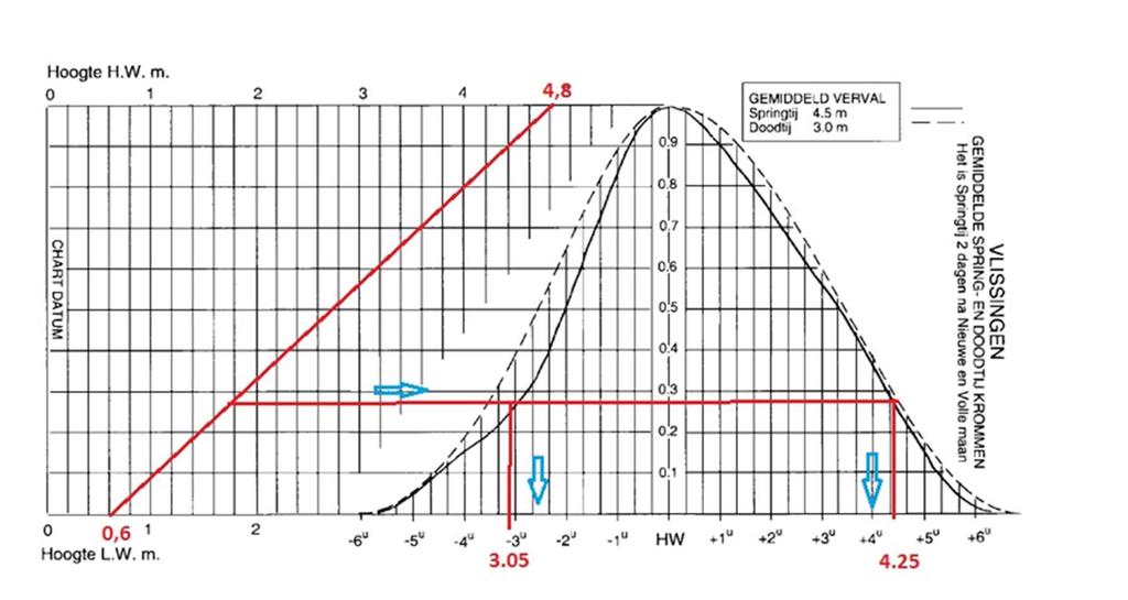 Tekenen in grafiek Vlissingen 1 dag na spring levert een venster op van 3.05 uur voor HW tot 4.25 uur na HW. HW Vlissingen = 16.59 uur.