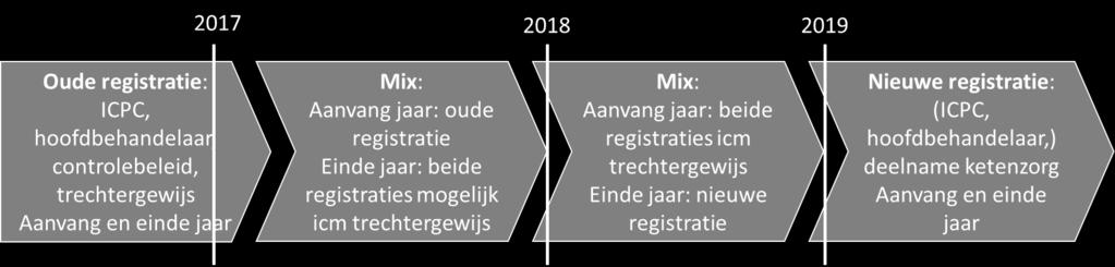 Daarom wordt in de Invulformats voor de rapportage over 208 nog uitgegaan van een trechtergewijze registratie, waarbij oude en nieuwe