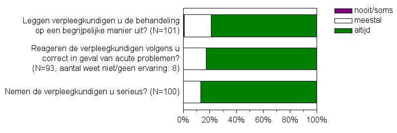 Vragenlijst thuisdialyse: Verpleegkundigen De