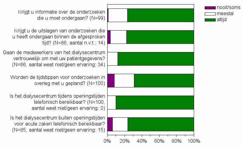 Vragenlijst thuisdialyse: Dialysecentrum De onderstaande vragen hebben