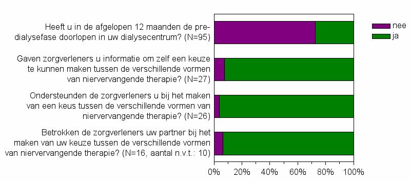 Vragenlijst thuisdialyse: Predialyse In onderstaande grafiek staat weergegeven welke ervaringen