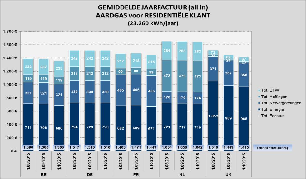 Bron Vergelijking Buitenland (all in prijzen) [8] 08/2015 Rang 09/2015 Rang 10/2015 Rang Evolutie schikking Evolutie schikking Evolutie schikking /jaar c /kwh /jaar c /kwh /jaar c /kwh [9] [9] [9]