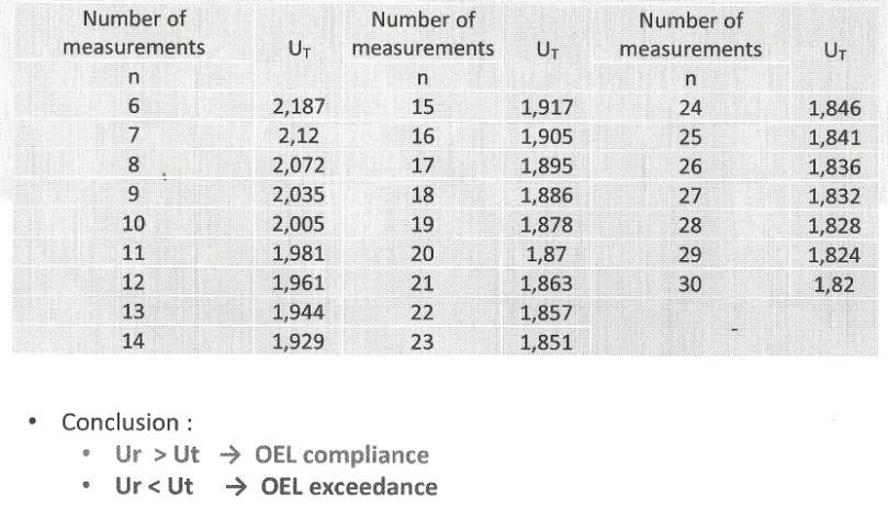 Voorbeeld 1 Berekening van U R en beoordeling van OELcompliance van TIG-lassers GM = 0,30; ln(gm) = -1,204 GSD = 1,55; ln(gsd) = 0,438 OEL = 1,0; ln(oel) = 0 U R = {ln(oel)
