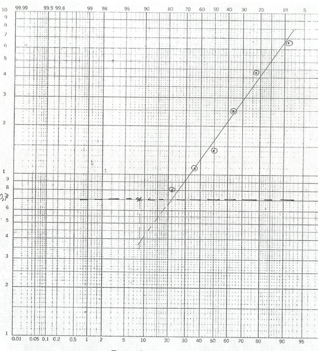 Resultaat oefening 1: grafisch Zet 6 waarden < DG uit Trek best passende lijn Rang (k) Rangfractie (%) Concentratie (mg/m 3 ) 1 8,6 <0,7