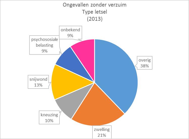 1.4.1 Type letsel, ongevallen zonder verzuim Alle ongevallen hebben letsel tot gevolg. Hier is onderzocht wat voor soort letsel er is opgelopen.