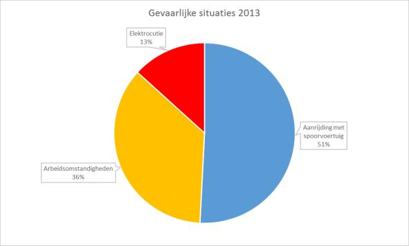 totaal Aanrijding met spoorvoertuig Arbeidsomstandi gheden Elektrocutie Totaal Aanrijding met spoorvoertuig Arbeidsomstandi gheden Elektrocutie Totaal Aanrijding met spoorvoertuig Arbeidsomstandi