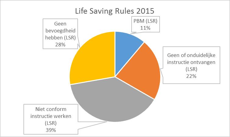 3.2 Life Saving Rules 5 4 3 2 385 Aantal situaties Life Saving Rules percentage tegenover het totaal aantal meldingen (212 t/m 215 Q2) 86 (22%) Totaal LSR 37 Aantal situaties 37 (%) Totaal LSR