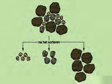 Door te kijken naar de grootte van de afzonderlijke deeltjes kun je ze in fracties indelen. Een fractie is een groep korrels van een bepaalde grootte, bijvoorbeeld tussen 0,05 mm en 0,2 mm.