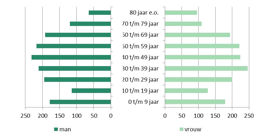 Figuur 4.2 Ontwikkeling aantal inwoners Bron: DHIC en bevolkingsprognose PSO 4.2 Bezoekers van de haven Den Haag maakt al een aantal jaren gebruik van de volcontinu telpunten van City Traffic.