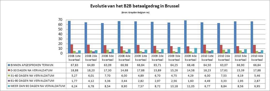 Een ontleding van het betaalgedrag van de ondernemingen per Vlaamse provincie toont slechts kleine verschillen. De bedrijven gevestigd binnen Vlaams-Brabant behoren tot de betere betalers.