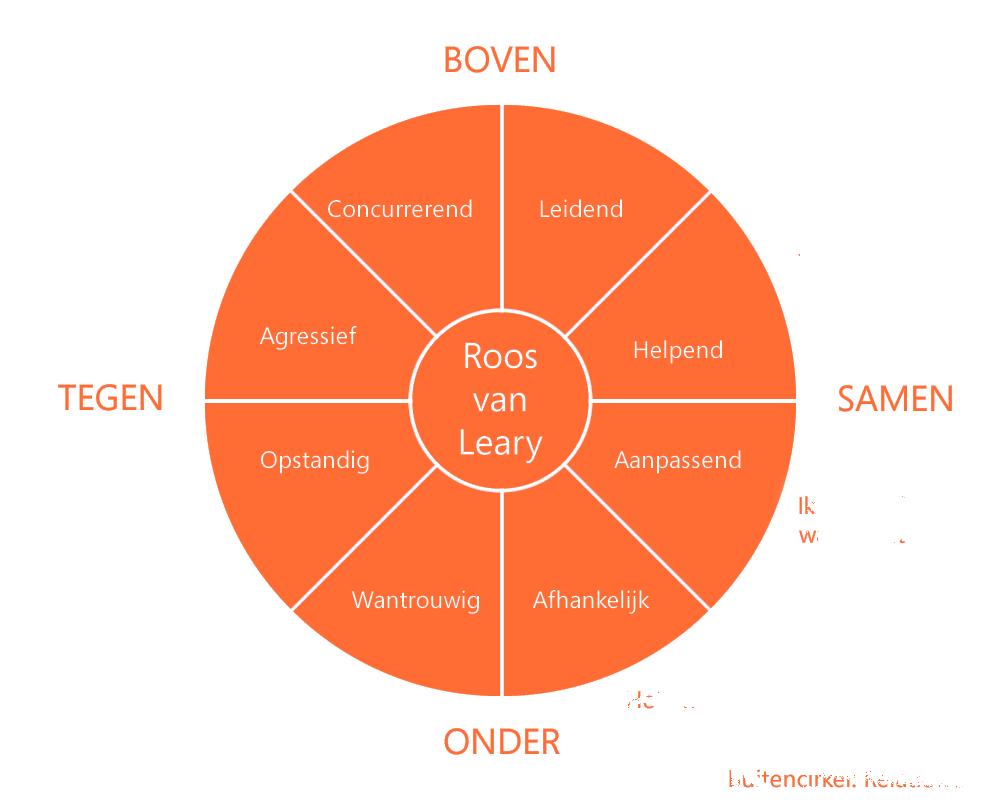 Opdracht 5 Maak aantekeningen over de Roos van Leary. De Roos van Leary is een simpele test dat is voortgekomen uit psychologisch onderzoek naar de werking van gedrag tussen mensen.