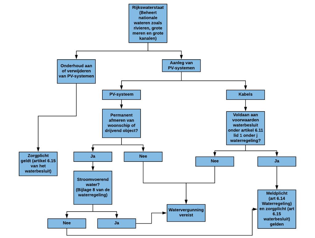 6. WET- EN REGELGEVING De wet- en regelgeving rondom zon-op-water bestaat uit twee belangrijke delen: 1. De uitvoerende partij dient zich te verantwoorden tegenover de eigenaar van het water.