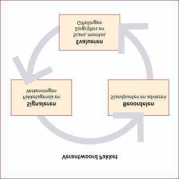 3. De inrichting van de pakketbeheercyclus Systematsiche werkwijze 3.a. Inleiding Om een bijdrage te kunnen leveren aan een verantwoord pakket heeft het CVZ een systematische werkwijze ontwikkeld.