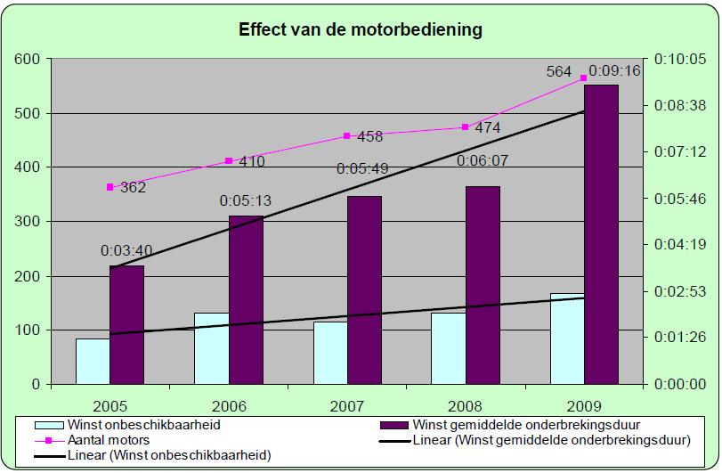 Figuur 2: Impact van de motorisering op de kwaliteitsindicatoren van het net 4.