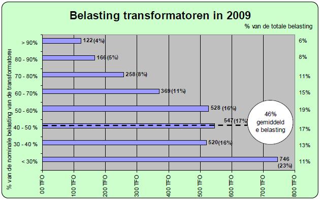 Figuur 3: Belasting van de transformatoren in 2009 Figuur 3 toont dat in 2009 het aantal voor meer dan 90% belaste transformatoren 122 bedraagt, tegen 159 in 2008.