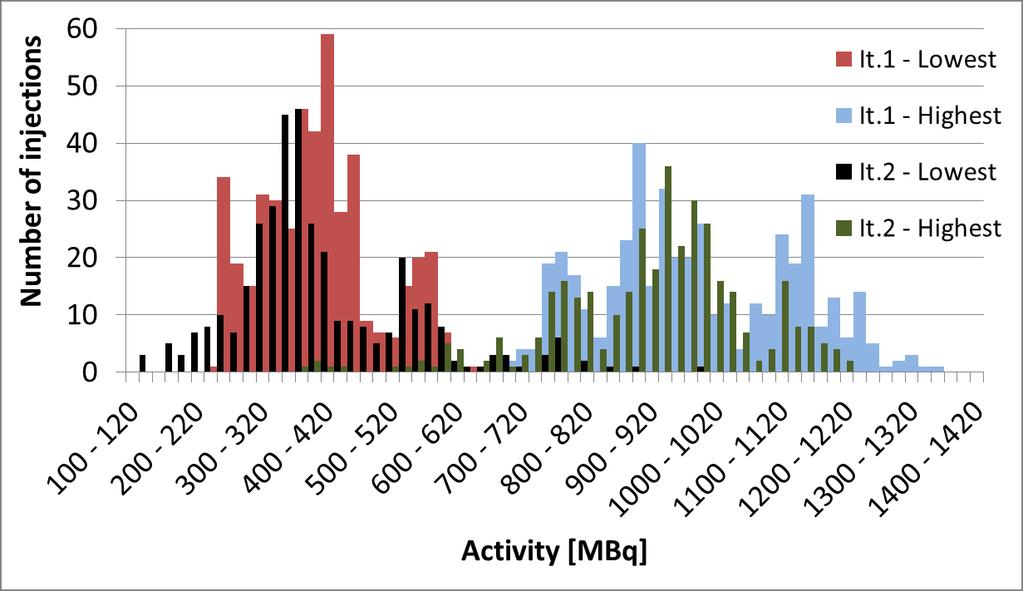 Figuur 6 Verdeling van het aantal injecties in functie van de toegediende activiteit bij protocollen op één dag met 99m Tc-radiofarmaca Activiteit [MBq] Tabel 3 Statistische waarden en
