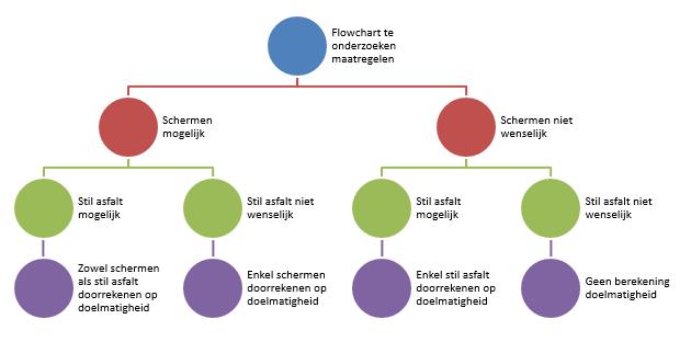 1.2 Doelmatigheidscriterium voor gemeenten In een doelmatigheidscriterium voor gemeenten ontwikkeld door SurroundConsult zijn de akoestische effecten en vermindering van gehinderden wel meegenomen.