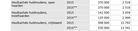 000 vrijstaande gaskachel 296.000 totaal gaskachel 784.000 Op basis van de beschikbare gegevens via CBS blijkt dat er in 2016 in Nederland totaal 1.035.